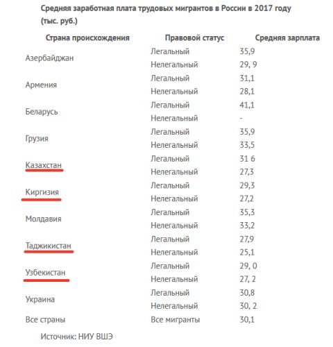 Сколько зашибают гастарбайтеры