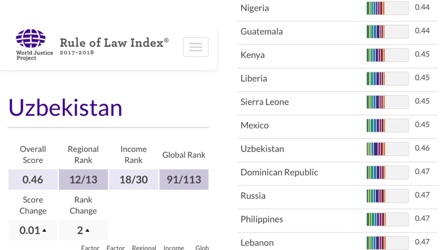 Узбекистан поднялся в мировом рейтинге законности