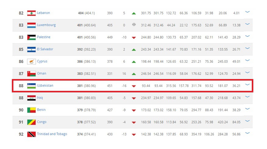 Рейтинг фифа. ФИФА рейтинга Узбекистана. Рейтинг сборных Азия. Рейтинг ФИФА сборных по футболу в 1986. Сборная Узбекистана по футболу список кодов стран ФИФА.