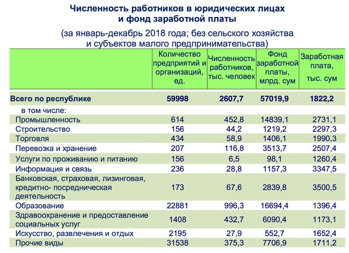 Средняя зарплата в Ташкенте достигла  $ 300