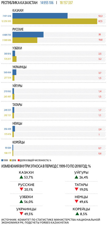 Казахстан: узбеков все больше и больше