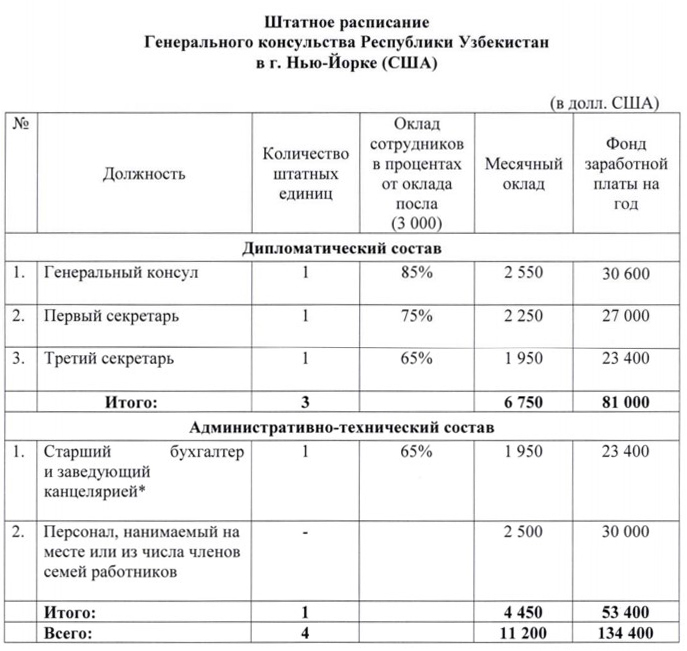 Названы зарплаты узбекских дипломатов в США
