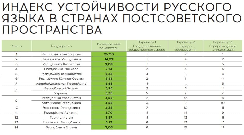 Узбеки и армяне теряют русский язык