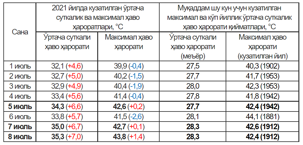 Бухоро об ҳаво 10кунлик. Максимум температуры в Ташкенте. Ташкент рекорд температуры. Температура летом в Ташкенте. Ташкент 70 градусов жары.