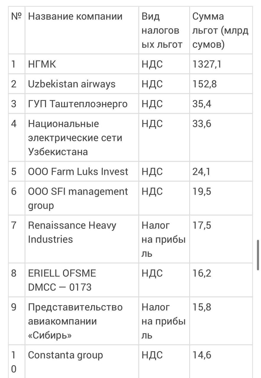 Узбекские монополисты богатеют на налоговых льготах