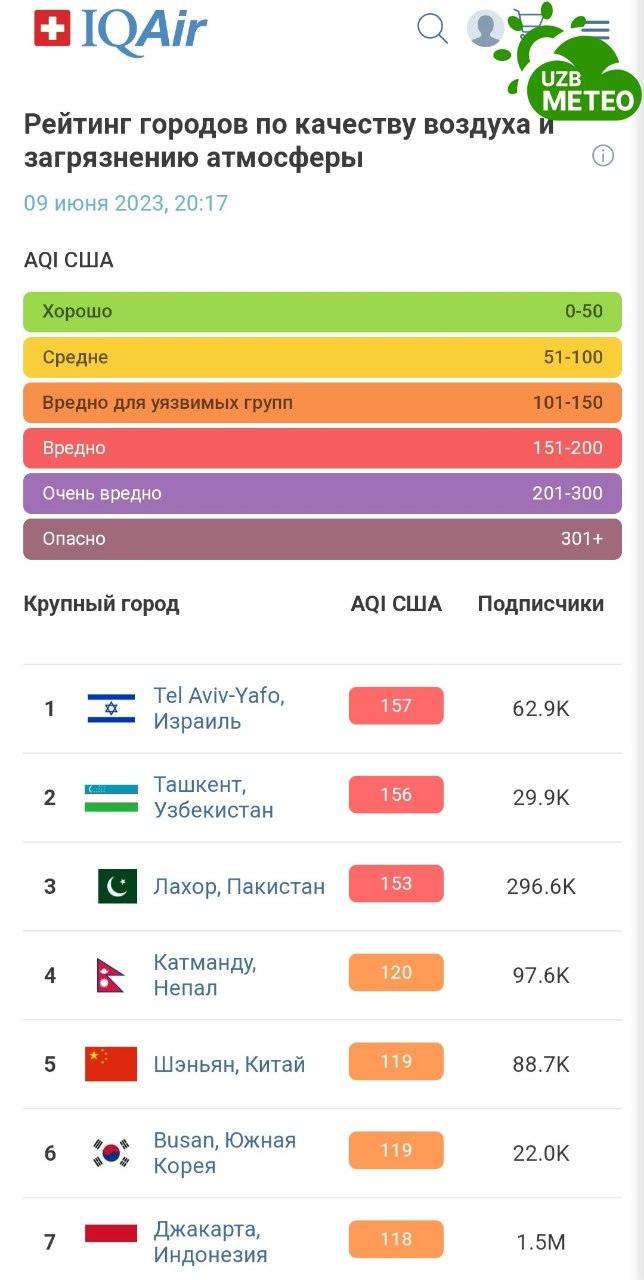 Нечем дышать-Ташкент среди самых запыленных городов мира