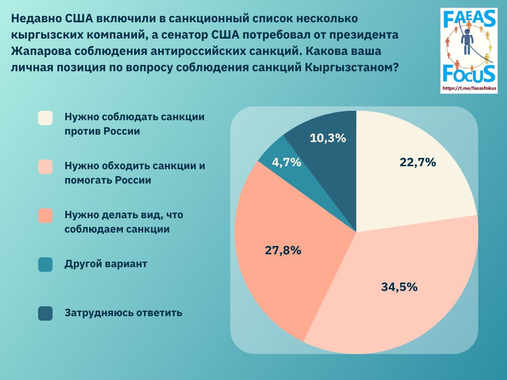 Почти половина киргизов готова присоединиться к западным санкциям против России