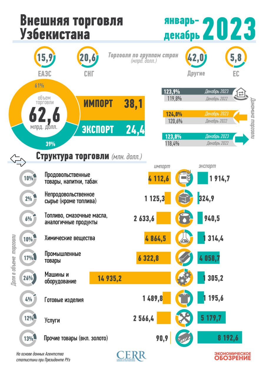 ЕАЭС-исторический выбор Узбекистана