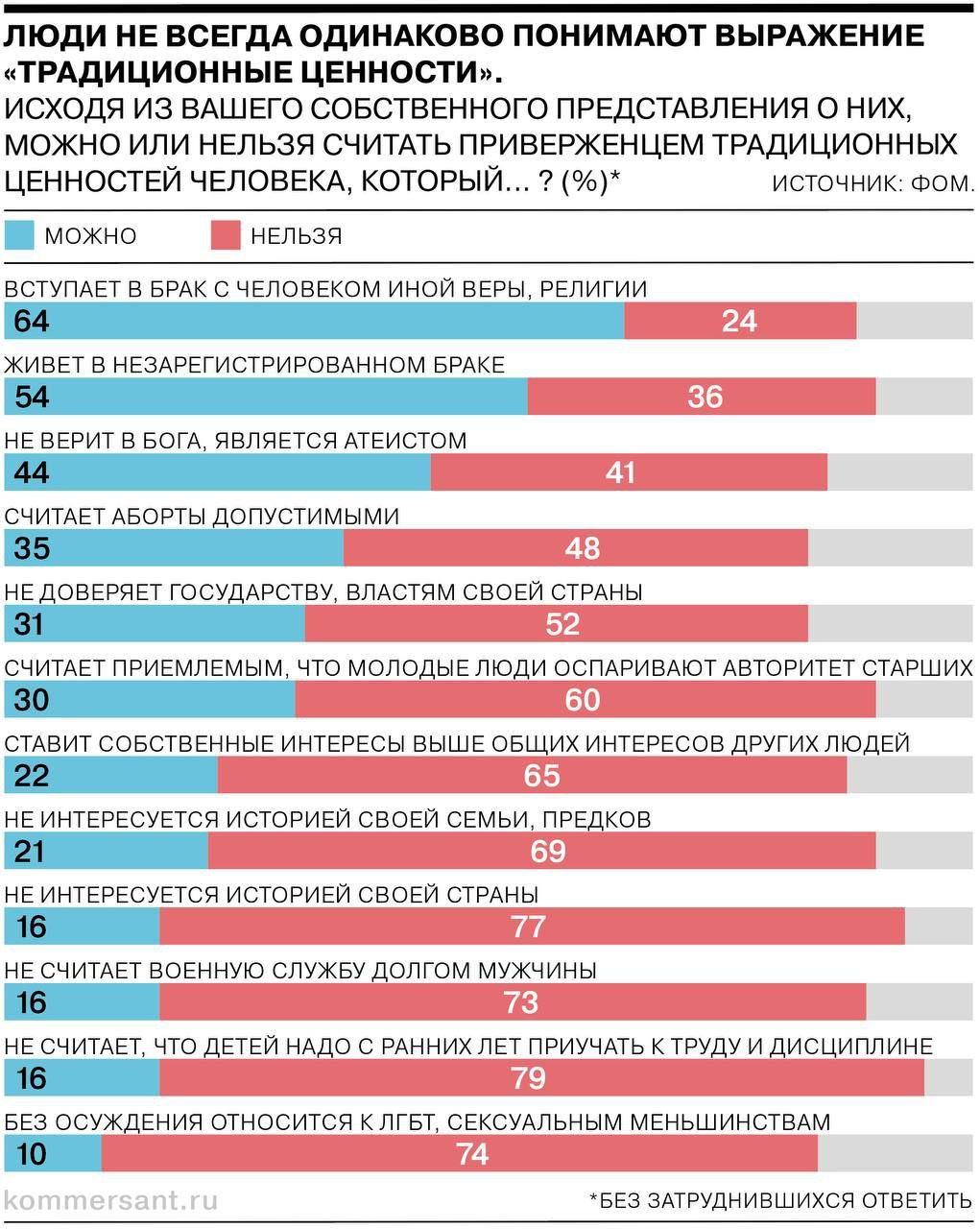 Что мы знаем о традиционных ценностях