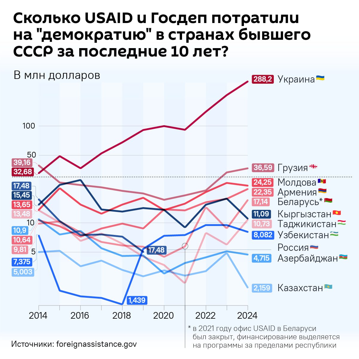 Зарубежный персонал USAID разгонят к пятнице