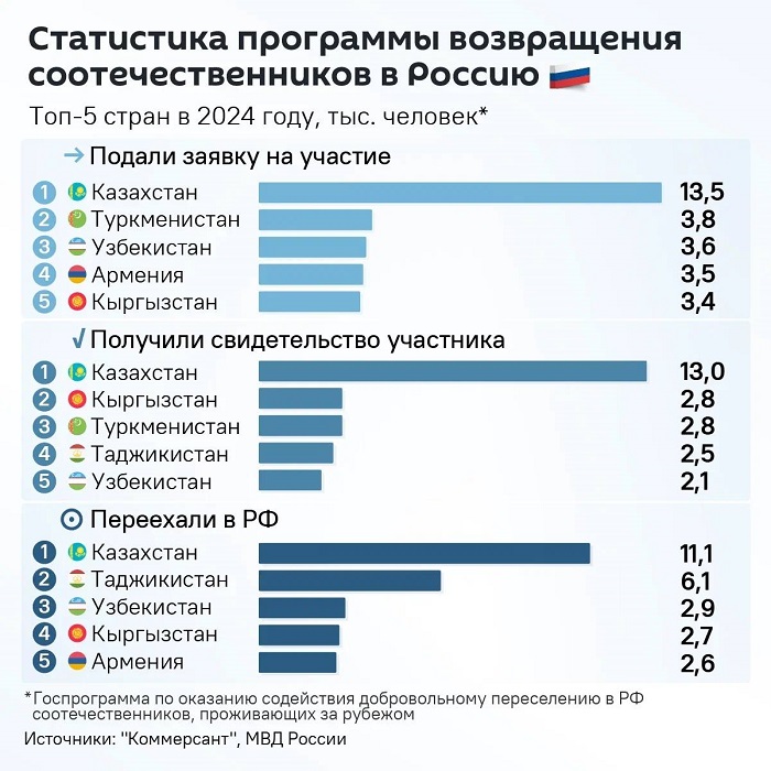 Переселение в Россию пользуется популярностью в Узбекистане