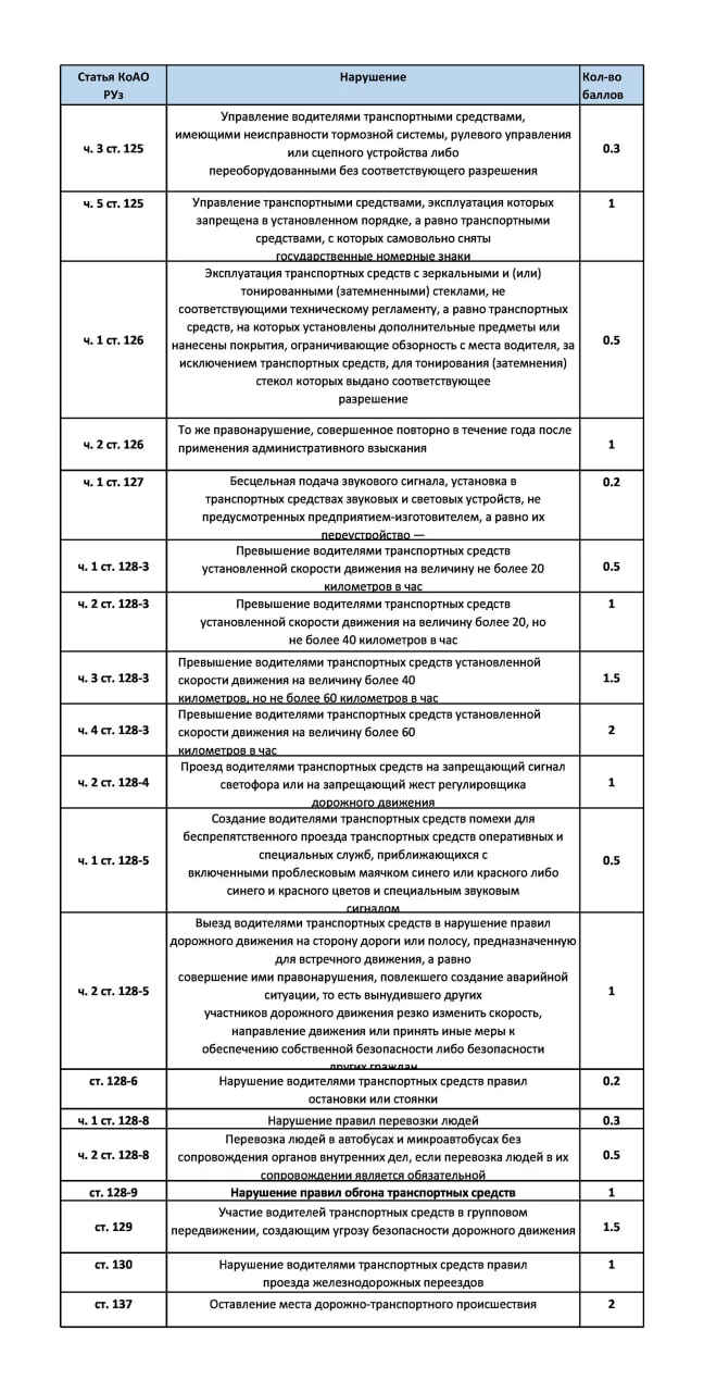 Узбекским водителям придумали систему штрафных баллов.