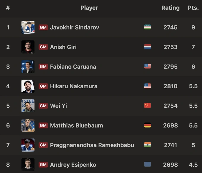 Синдаров в шаге от победы в турнире претендентов