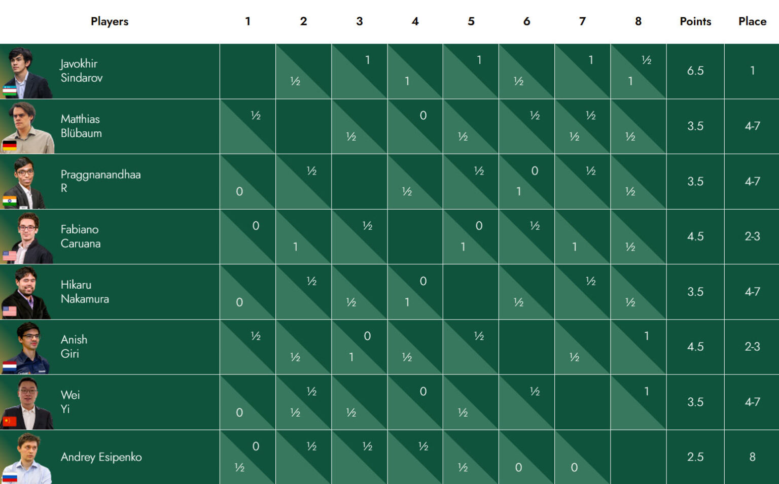 Турнир претендентов: Синдаров увеличил отрыв от преследователей